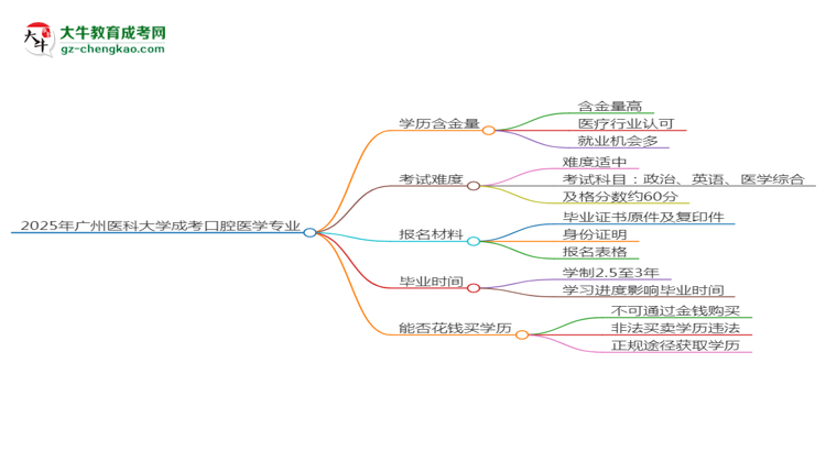 2025年廣州醫(yī)科大學(xué)成考口腔醫(yī)學(xué)專業(yè)學(xué)歷的含金量怎么樣？思維導(dǎo)圖