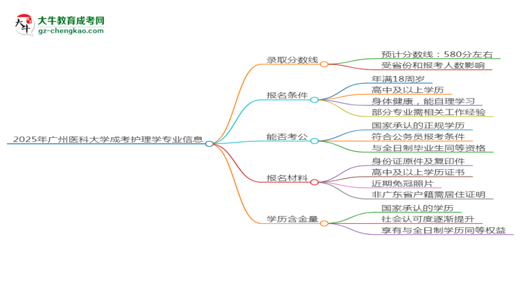 2025年廣州醫(yī)科大學(xué)成考護(hù)理學(xué)專業(yè)錄取分?jǐn)?shù)線是多少？思維導(dǎo)圖
