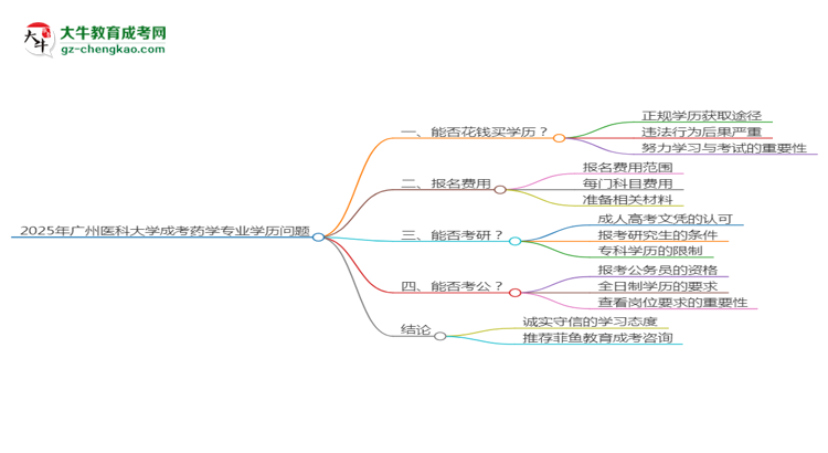 2025年廣州醫(yī)科大學成考藥學專業(yè)學歷花錢能買到嗎？思維導圖