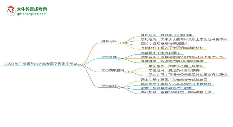 2025年廣州醫(yī)科大學(xué)成考醫(yī)學(xué)影像學(xué)專業(yè)報名材料需要什么？思維導(dǎo)圖