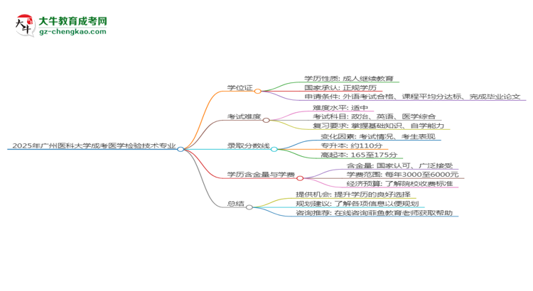 2025年廣州醫(yī)科大學(xué)成考醫(yī)學(xué)檢驗(yàn)技術(shù)專業(yè)能拿學(xué)位證嗎？思維導(dǎo)圖