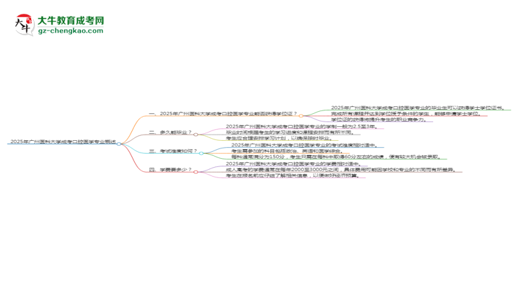 2025年廣州醫(yī)科大學成考口腔醫(yī)學專業(yè)能拿學位證嗎？思維導圖