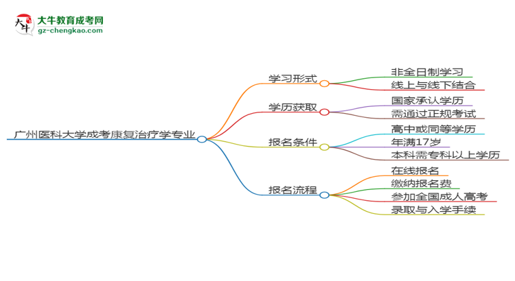 廣州醫(yī)科大學(xué)成考康復(fù)治療學(xué)專業(yè)是全日制的嗎？（2025最新）思維導(dǎo)圖