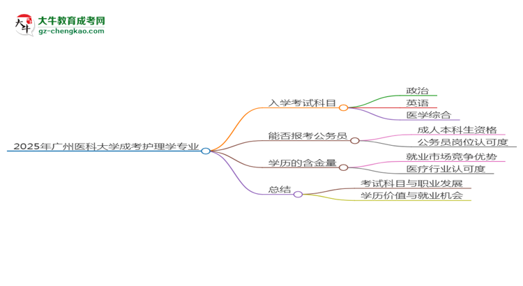 2025年廣州醫(yī)科大學(xué)成考護(hù)理學(xué)專業(yè)入學(xué)考試科目有哪些？思維導(dǎo)圖