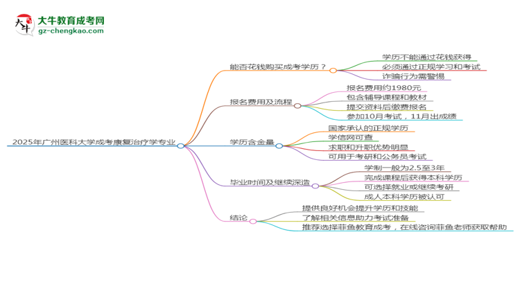 2025年廣州醫(yī)科大學(xué)成考康復(fù)治療學(xué)專業(yè)學(xué)歷花錢能買到嗎？思維導(dǎo)圖