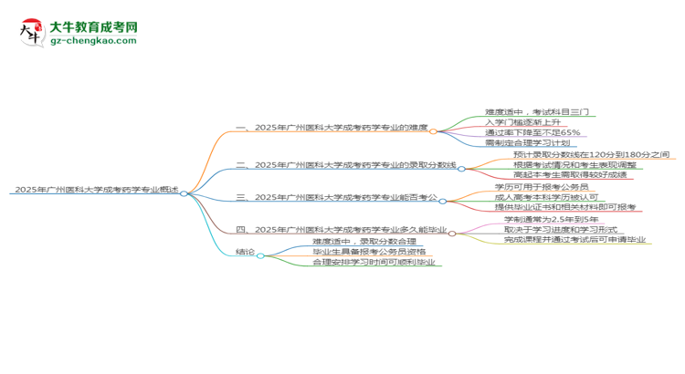 2025年廣州醫(yī)科大學成考藥學專業(yè)難不難？思維導圖