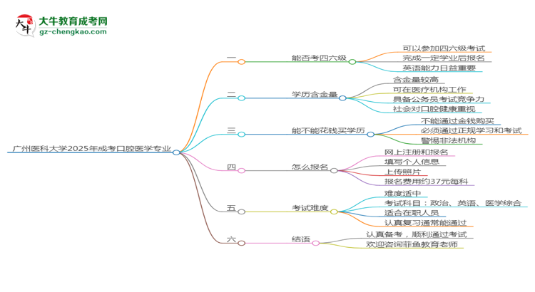 廣州醫(yī)科大學(xué)2025年成考口腔醫(yī)學(xué)專業(yè)生可不可以考四六級(jí)？思維導(dǎo)圖