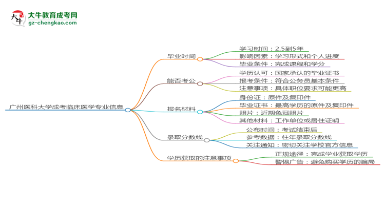 廣州醫(yī)科大學(xué)成考臨床醫(yī)學(xué)專業(yè)需多久完成并拿證？（2025年新）思維導(dǎo)圖