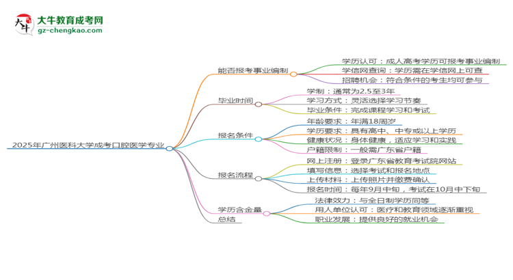 2025年廣州醫(yī)科大學(xué)成考口腔醫(yī)學(xué)專業(yè)能考事業(yè)編嗎？思維導(dǎo)圖