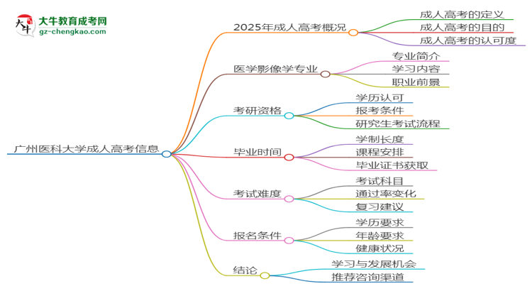 廣州醫(yī)科大學(xué)2025年成考醫(yī)學(xué)影像學(xué)專(zhuān)業(yè)能考研究生嗎？思維導(dǎo)圖