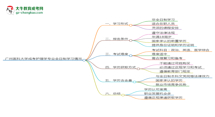 廣州醫(yī)科大學成考護理學專業(yè)是全日制的嗎？（2025最新）思維導圖