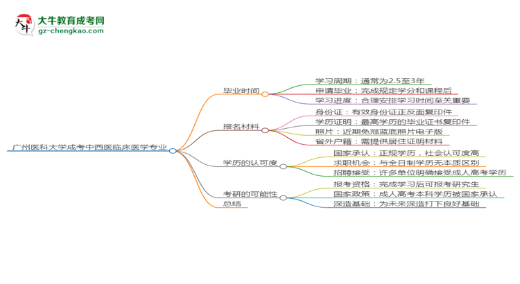 廣州醫(yī)科大學(xué)成考中西醫(yī)臨床醫(yī)學(xué)專業(yè)需多久完成并拿證？（2025年新）思維導(dǎo)圖