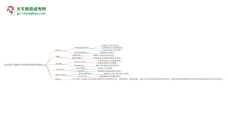 2025年廣州醫(yī)科大學(xué)成考護(hù)理學(xué)專業(yè)能拿學(xué)位證嗎？思維導(dǎo)圖