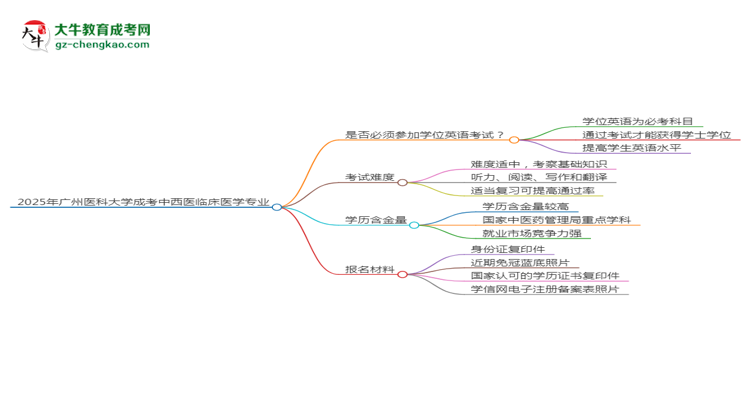 2025年廣州醫(yī)科大學成考中西醫(yī)臨床醫(yī)學專業(yè)要考學位英語嗎？思維導圖