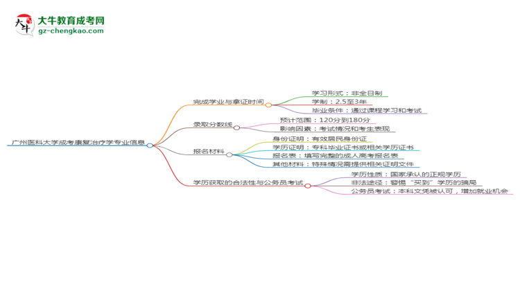 廣州醫(yī)科大學(xué)成考康復(fù)治療學(xué)專業(yè)需多久完成并拿證？（2025年新）思維導(dǎo)圖