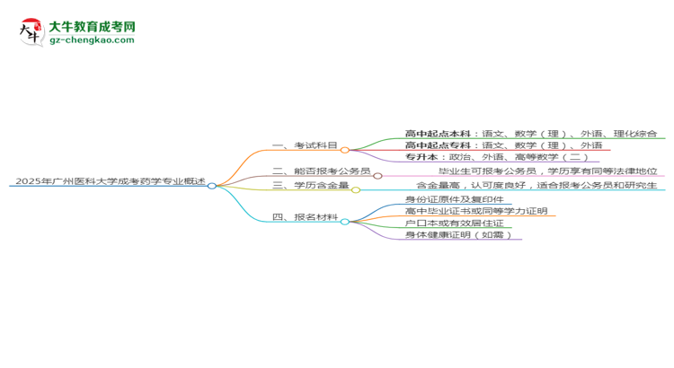 2025年廣州醫(yī)科大學(xué)成考藥學(xué)專業(yè)入學(xué)考試科目有哪些？思維導(dǎo)圖