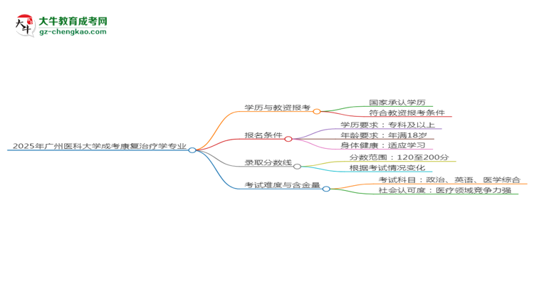 2025年廣州醫(yī)科大學(xué)成考康復(fù)治療學(xué)專業(yè)學(xué)歷能報考教資嗎？思維導(dǎo)圖