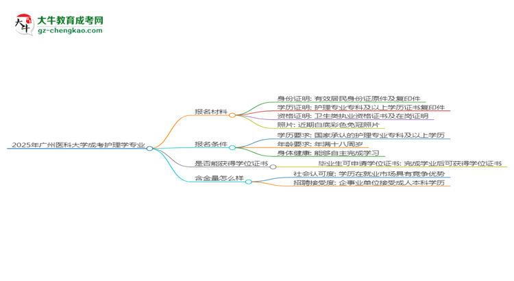 2025年廣州醫(yī)科大學(xué)成考護理學(xué)專業(yè)報名材料需要什么？思維導(dǎo)圖