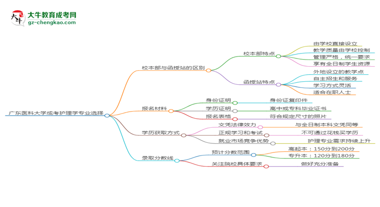 廣東醫(yī)科大學(xué)2025年成考護(hù)理學(xué)專(zhuān)業(yè)校本部和函授站哪個(gè)更好？思維導(dǎo)圖