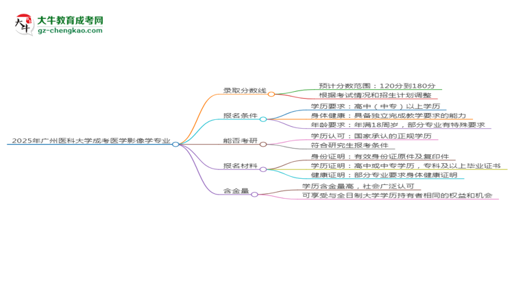 2025年廣州醫(yī)科大學(xué)成考醫(yī)學(xué)影像學(xué)專業(yè)錄取分?jǐn)?shù)線是多少？思維導(dǎo)圖