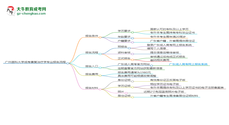 廣州醫(yī)科大學成考康復治療學專業(yè)2025年報名流程思維導圖