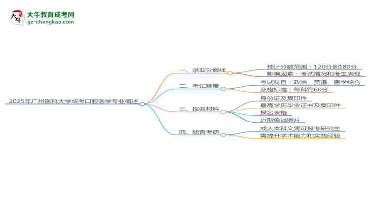 2025年廣州醫(yī)科大學(xué)成考口腔醫(yī)學(xué)專業(yè)錄取分?jǐn)?shù)線是多少？思維導(dǎo)圖