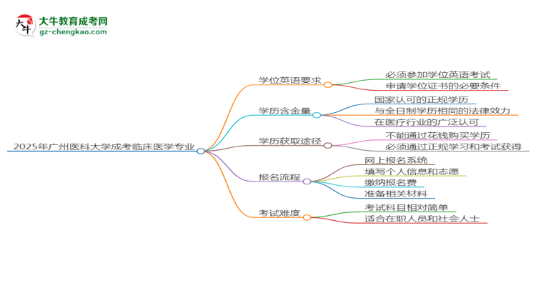 2025年廣州醫(yī)科大學(xué)成考臨床醫(yī)學(xué)專業(yè)要考學(xué)位英語嗎？思維導(dǎo)圖