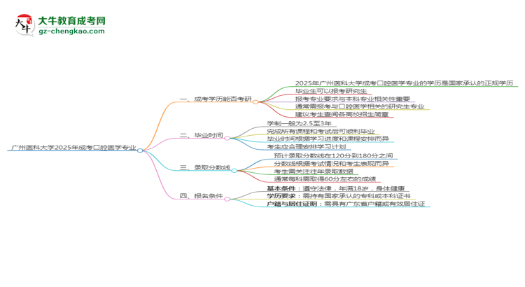 廣州醫(yī)科大學(xué)2025年成考口腔醫(yī)學(xué)專業(yè)能考研究生嗎？思維導(dǎo)圖