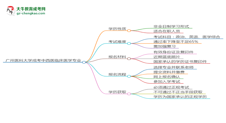 廣州醫(yī)科大學(xué)成考中西醫(yī)臨床醫(yī)學(xué)專業(yè)是全日制的嗎？（2025最新）思維導(dǎo)圖
