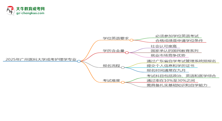 2025年廣州醫(yī)科大學(xué)成考護(hù)理學(xué)專(zhuān)業(yè)要考學(xué)位英語(yǔ)嗎？思維導(dǎo)圖