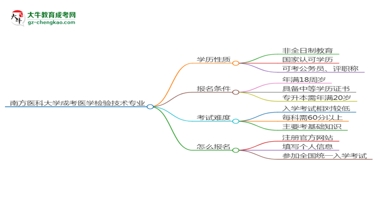 南方醫(yī)科大學(xué)成考醫(yī)學(xué)檢驗技術(shù)專業(yè)是全日制的嗎？（2025最新）思維導(dǎo)圖