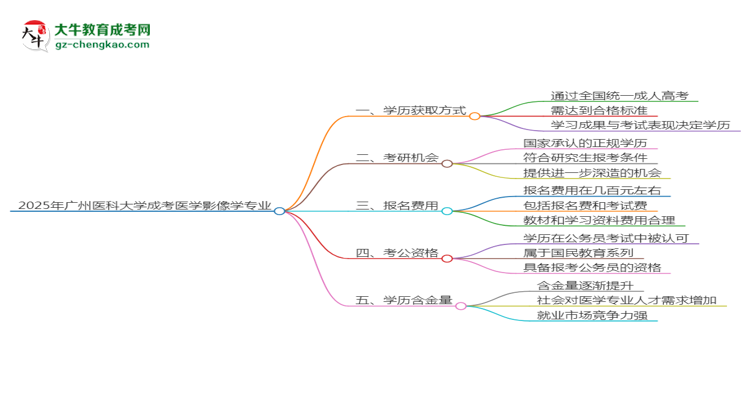 2025年廣州醫(yī)科大學成考醫(yī)學影像學專業(yè)學歷花錢能買到嗎？思維導圖