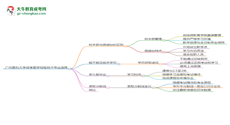 廣州醫(yī)科大學(xué)2025年成考醫(yī)學(xué)檢驗技術(shù)專業(yè)校本部和函授站哪個更好？思維導(dǎo)圖