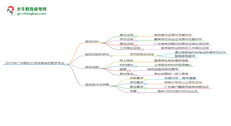 2025年廣州醫(yī)科大學成考臨床醫(yī)學專業(yè)報名材料需要什么？思維導圖