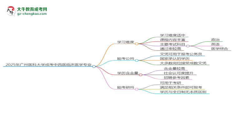 2025年廣州醫(yī)科大學(xué)成考中西醫(yī)臨床醫(yī)學(xué)專業(yè)難不難？思維導(dǎo)圖