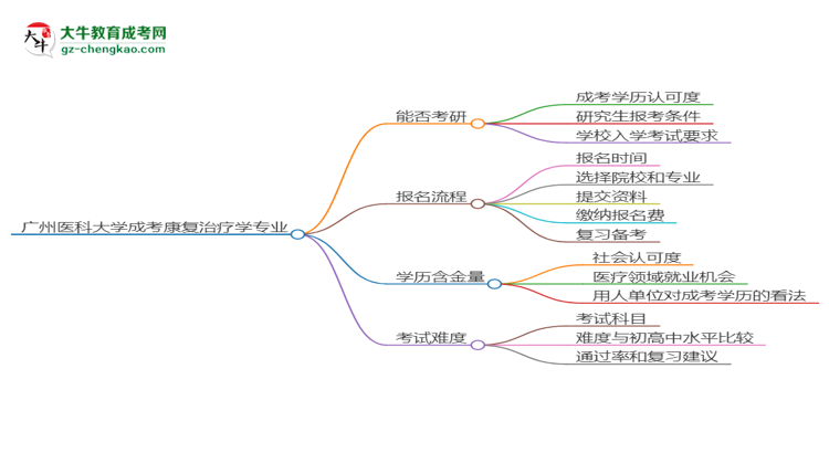 廣州醫(yī)科大學2025年成考康復治療學專業(yè)能考研究生嗎？思維導圖