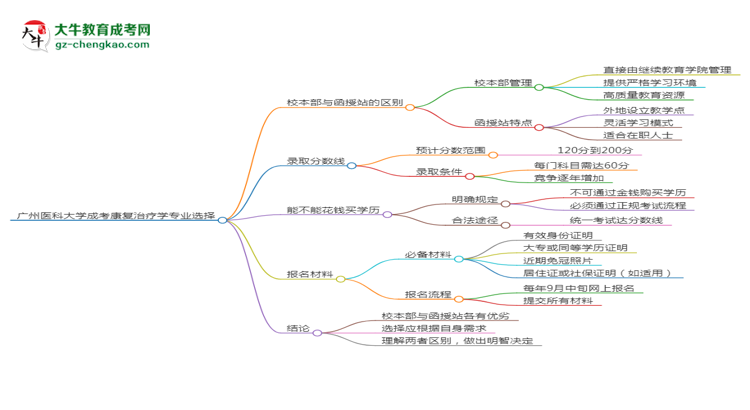 廣州醫(yī)科大學(xué)2025年成考康復(fù)治療學(xué)專業(yè)校本部和函授站哪個(gè)更好？思維導(dǎo)圖