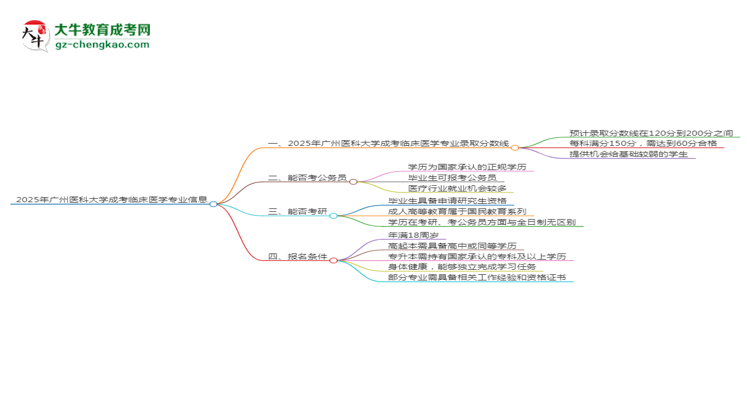 2025年廣州醫(yī)科大學(xué)成考臨床醫(yī)學(xué)專業(yè)錄取分?jǐn)?shù)線是多少？思維導(dǎo)圖