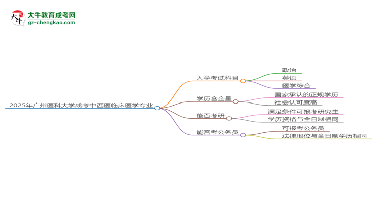 2025年廣州醫(yī)科大學成考中西醫(yī)臨床醫(yī)學專業(yè)入學考試科目有哪些？思維導圖