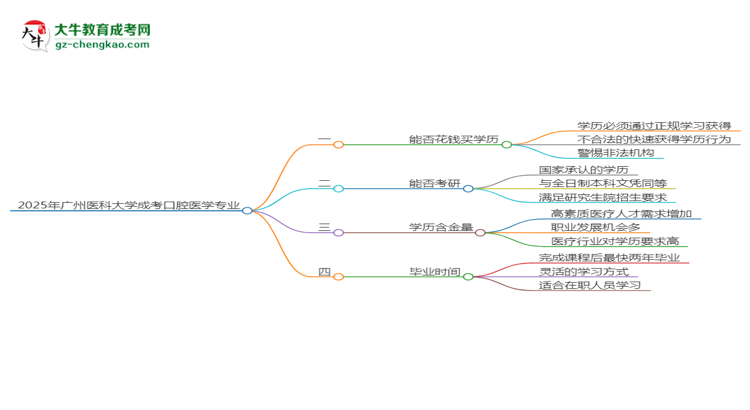 2025年廣州醫(yī)科大學(xué)成考口腔醫(yī)學(xué)專業(yè)學(xué)歷花錢能買到嗎？思維導(dǎo)圖