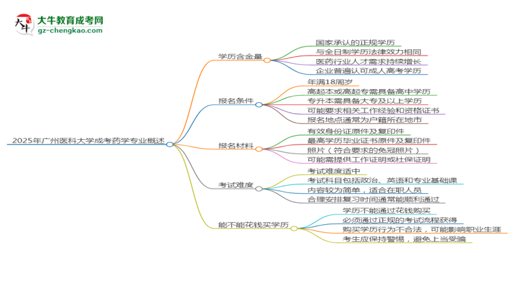 2025年廣州醫(yī)科大學成考藥學專業(yè)學歷的含金量怎么樣？思維導圖