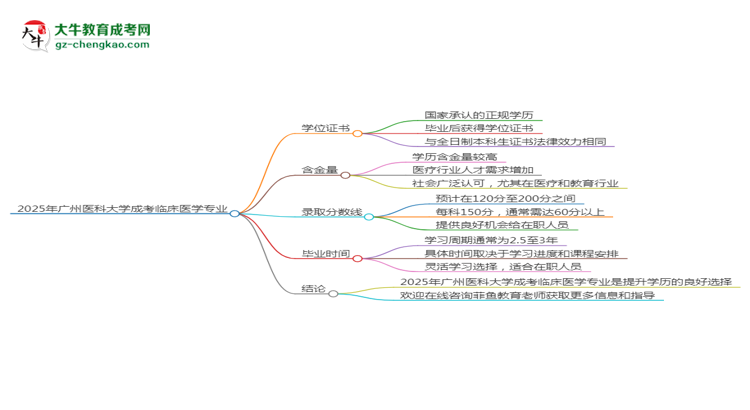 2025年廣州醫(yī)科大學(xué)成考臨床醫(yī)學(xué)專業(yè)能拿學(xué)位證嗎？思維導(dǎo)圖