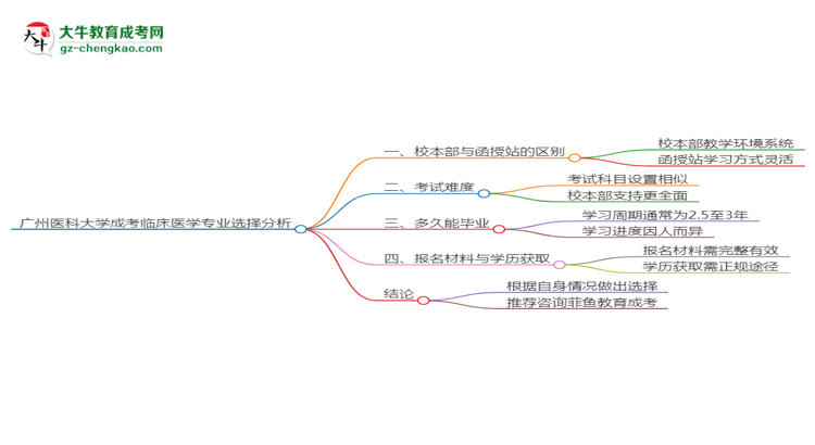 廣州醫(yī)科大學(xué)2025年成考臨床醫(yī)學(xué)專業(yè)校本部和函授站哪個更好？思維導(dǎo)圖