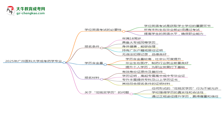 2025年廣州醫(yī)科大學(xué)成考藥學(xué)專業(yè)要考學(xué)位英語嗎？思維導(dǎo)圖