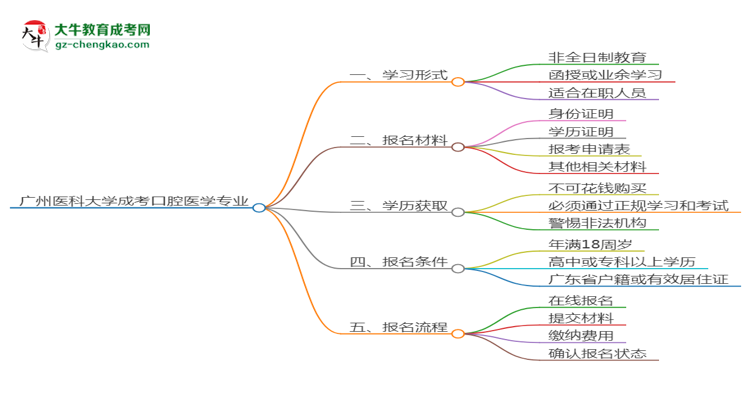 廣州醫(yī)科大學(xué)成考口腔醫(yī)學(xué)專業(yè)是全日制的嗎？（2025最新）思維導(dǎo)圖