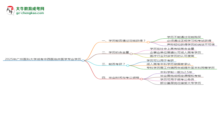 2025年廣州醫(yī)科大學(xué)成考中西醫(yī)臨床醫(yī)學(xué)專業(yè)學(xué)歷花錢能買到嗎？思維導(dǎo)圖