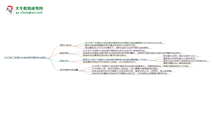 2025年廣東醫(yī)科大學(xué)成考護(hù)理學(xué)專業(yè)錄取分?jǐn)?shù)線是多少？思維導(dǎo)圖