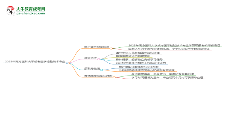 2025年南方醫(yī)科大學(xué)成考醫(yī)學(xué)檢驗(yàn)技術(shù)專業(yè)學(xué)歷能報(bào)考教資嗎？思維導(dǎo)圖