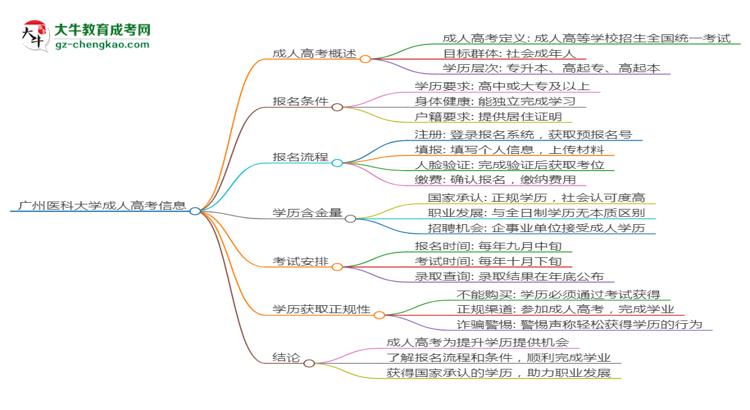 廣州醫(yī)科大學(xué)2025年成考醫(yī)學(xué)影像學(xué)專業(yè)生可不可以考四六級？思維導(dǎo)圖