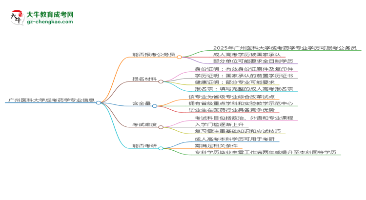廣州醫(yī)科大學(xué)2025年成考藥學(xué)專業(yè)學(xué)歷能考公嗎？思維導(dǎo)圖